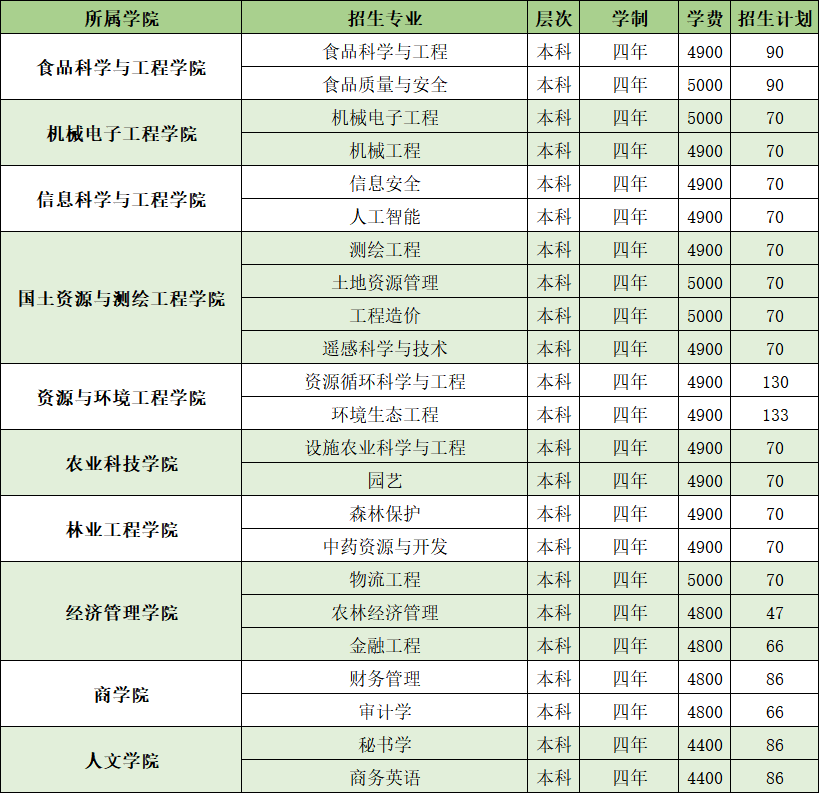 山东农业工程学院学费图片